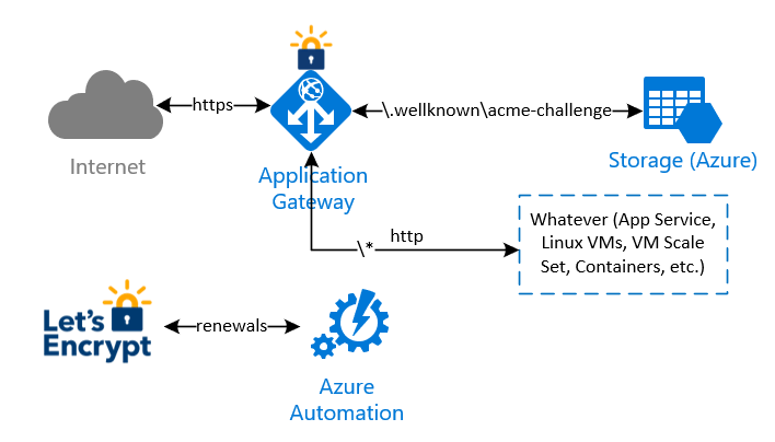 utilizzo del livello basato su certificato nelle applicazioni Windows Azure