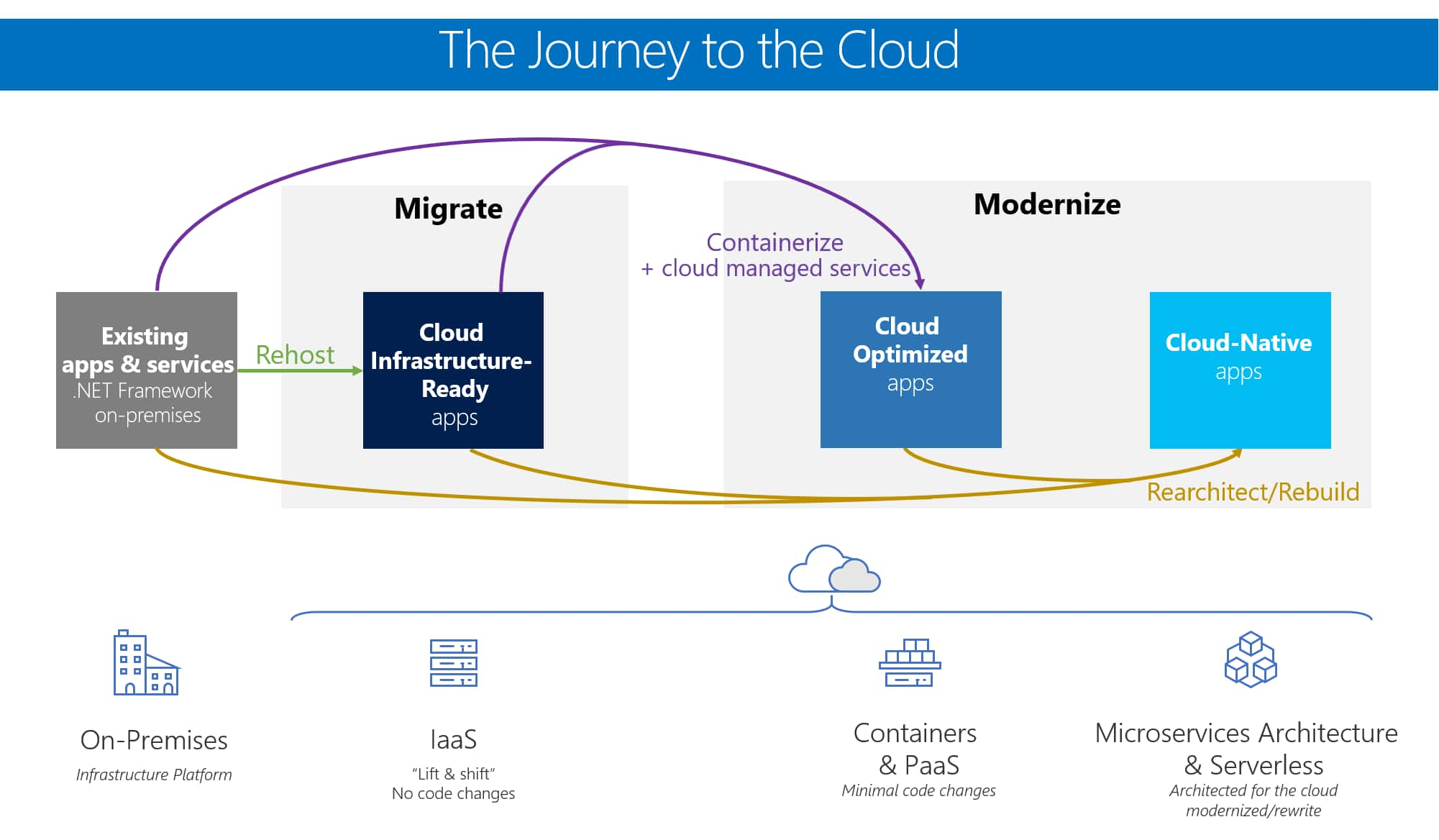 que-es-la-modernizacion-aplicaciones-azure