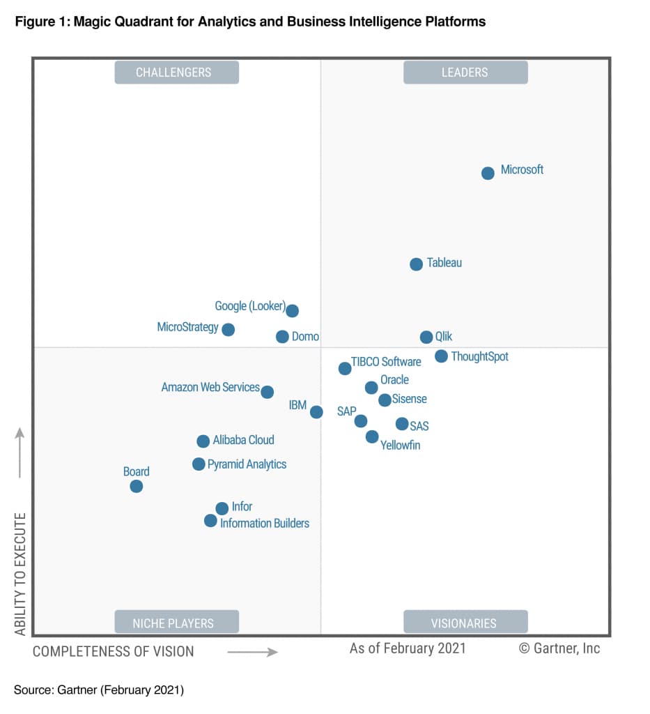 gartner-2022-inteligence-platforms-power-bi