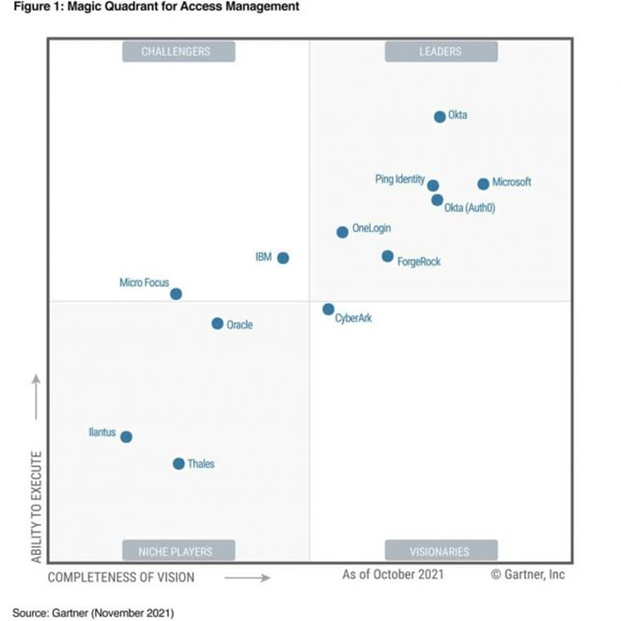 microsoft-access-management-gartner microsoft-access-management-gartner