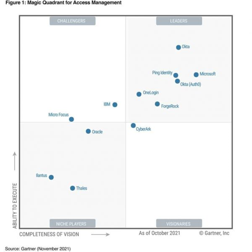 microsoft-access-management-gartner