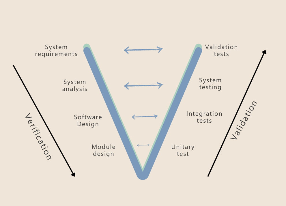 ciclo de la v