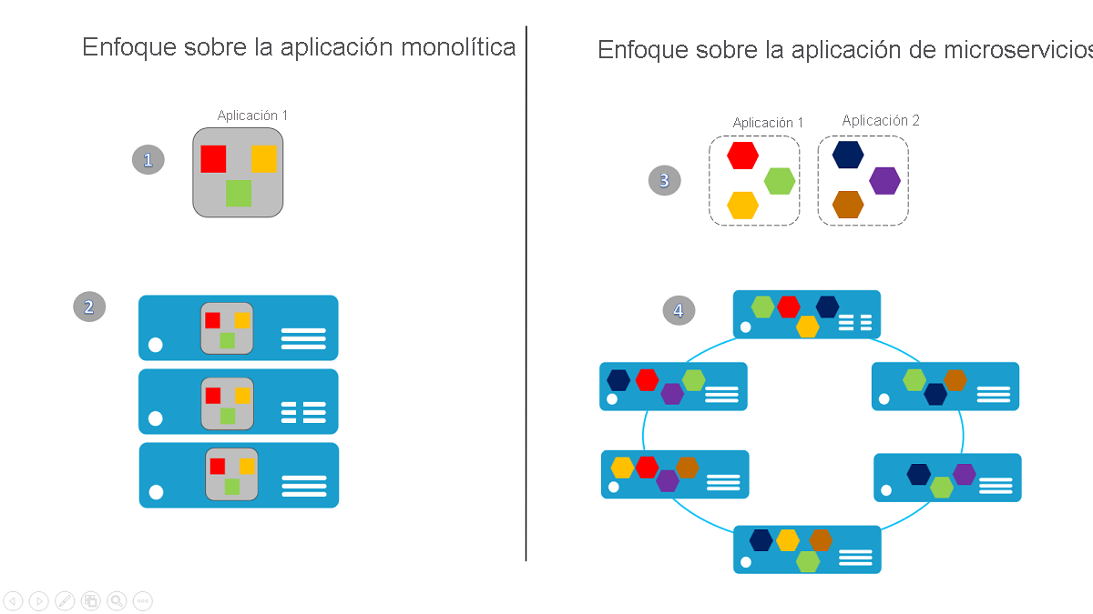arquitectura-monolitica-microservicios arquitectura-monolitica-microservicios