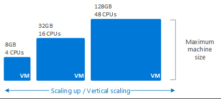 vertical scaling