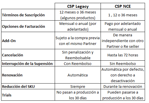 diferencias-csp-legacy-csp-nce