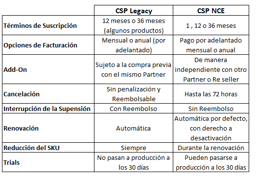 diferencias-csp-legacy-csp-nce diferencias-csp-legacy-csp-nce