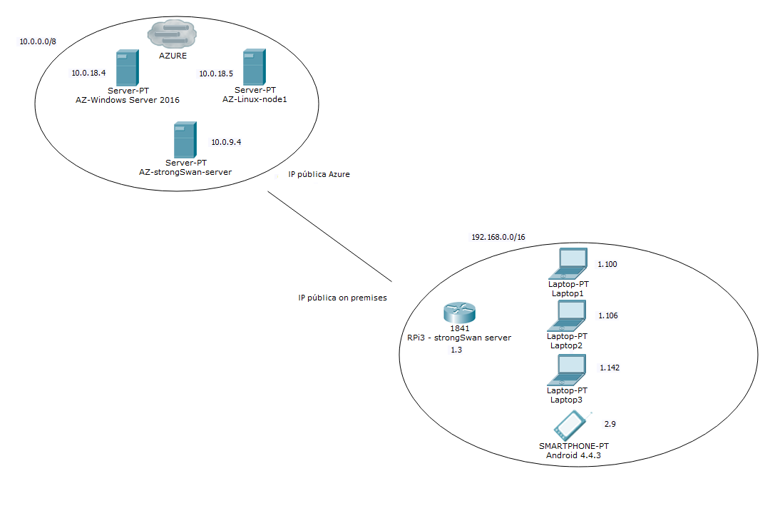 conexion-vpn-azure conexion-vpn-azure