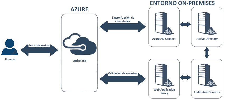identidades-azure identidades-azure