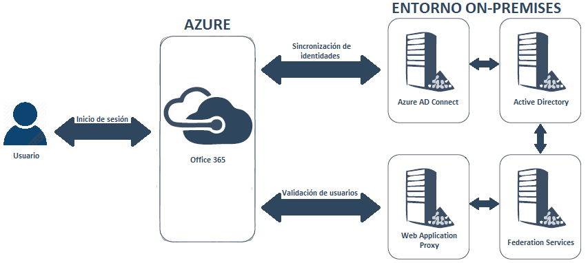 identidades-azure