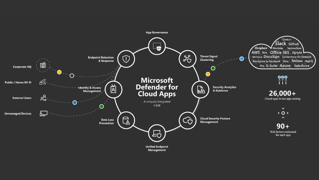 Microsoft Defender for Cloud Apps: Identifica y combate las ciberamenazas 