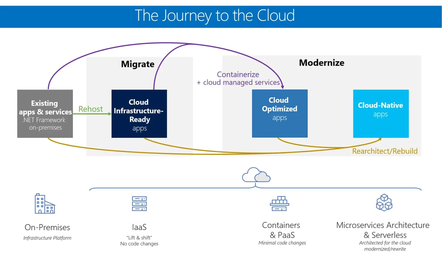 Enterprise application modernization services